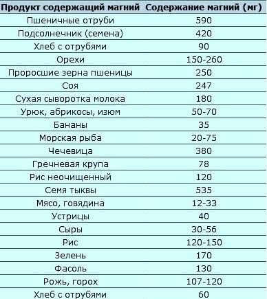 Де скільки магнію